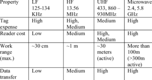 Low Frequency RFID vs. High Frequency RFID: The Top 8 Differences -  atlasRFIDstore