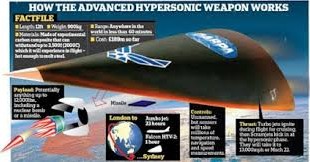 Hypersonic Missile Defense solutions required as hypersonic missiles enter deployment by China, Russia and US
