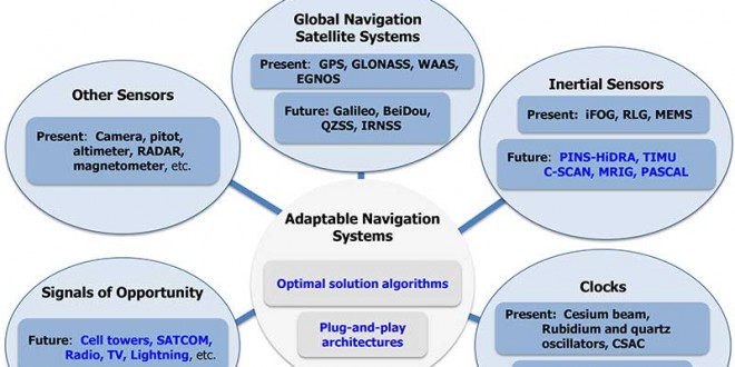 DARPA developing GPS backup and beyond Technologies for GPS denied and ...