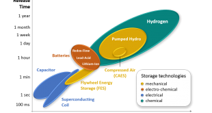 Energy Storage Systems Breakthroughs: Paving the Way for a Sustainable Future