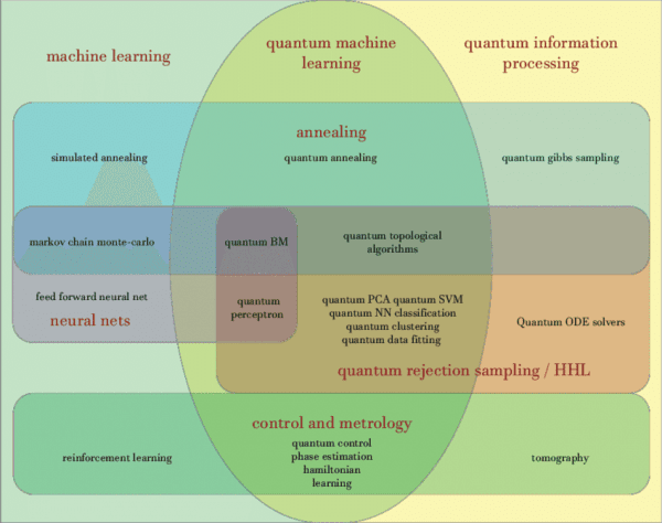 Quantum Machine Learning: AI's New Frontier for Exponential Speedup in ...