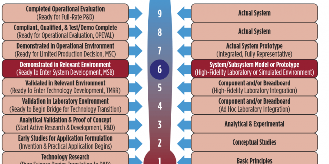 US DOD Technology Readiness Assessment (TRA) based risk assessment US DOD Technology Readiness Assessment (TRA) based risk assessment