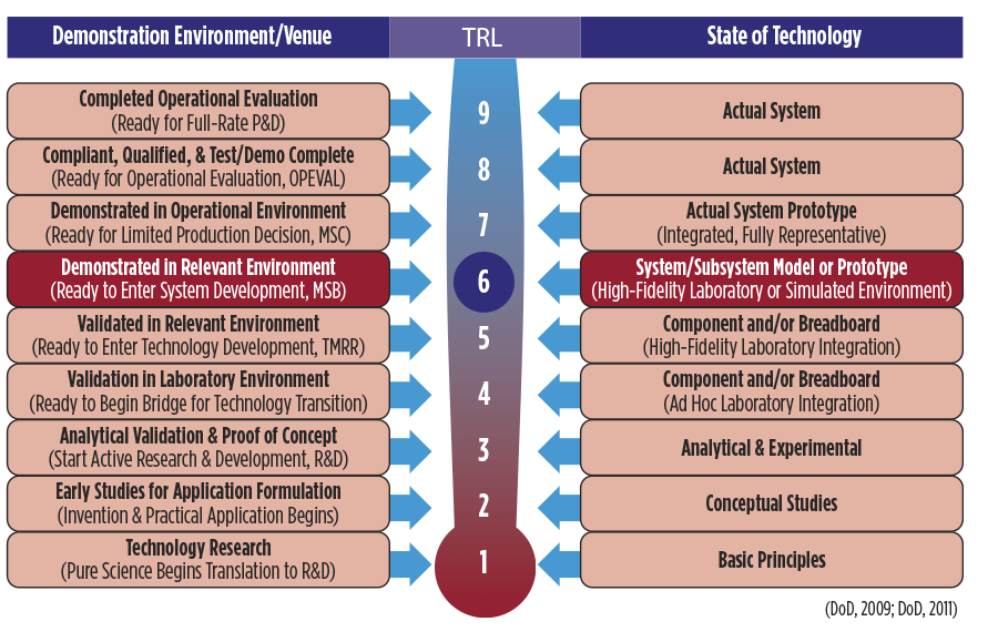 Dod Impact Level Chart