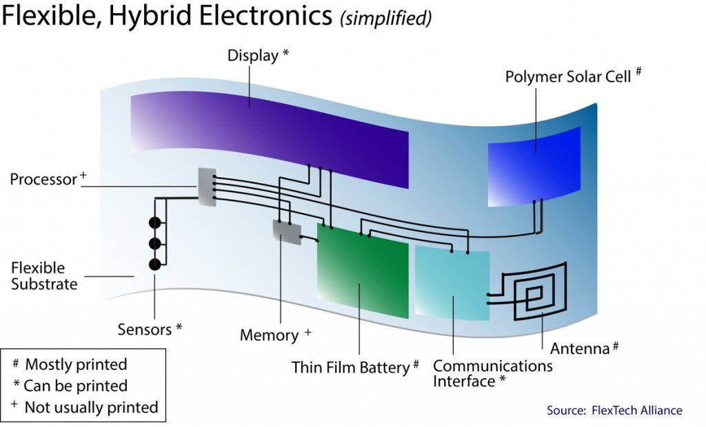 Military requires Printed and flexible electronics (PFE) and Hybrid ...