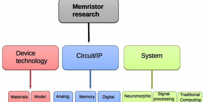 Memristors: Pioneering the Future of Computing from Neuromorphic to Quantum