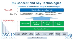 5G key technologies  from Radio interface, multiple access schemes, 5G Networking to Cognitive networks driving Worldwide Race