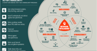 Autonomous Cyber AI for defence from AI-enabled  cyber crime and AI enabled cyber Warfare by adversaries