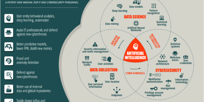 Autonomous Cyber AI for defence from AI-enabled  cyber crime and AI enabled cyber Warfare by adversaries