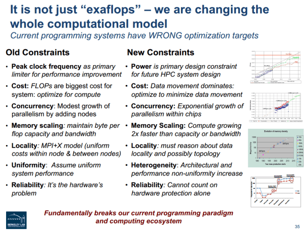 Challenges of exascale to zettascale computing and technology ...