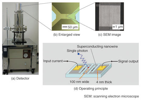 Single photon detector (SPD) critical technology for quantum computers ...