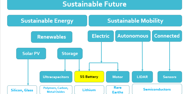 New Innovative Materials Powering the Sustainable Growth of Renewable Energy