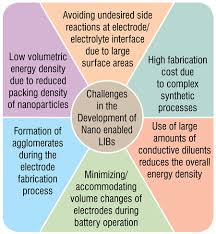 Nanotechnology-Based Batteries: A New Frontier for Enhanced Energy Storage