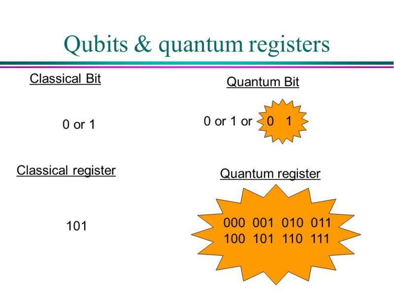 Researchers develop Large 20-Qubit entangled Quantum Register for ...
