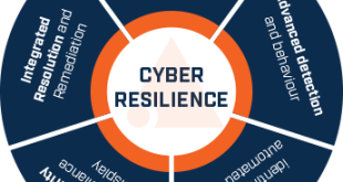 Cyber Resilience enables company to better prevent, quickly detect, contain, and recover from a cyberattack