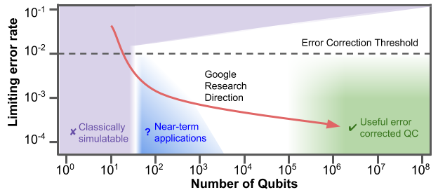 Google’s Quantum Leap: Demonstrating Quantum Supremacy with the Willow Chip