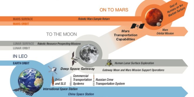 Mars Robotic, human settlement and colonization Race – International ...