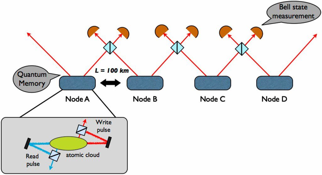 New Materials enabling Quantum repeaters and modems, a key technology ...