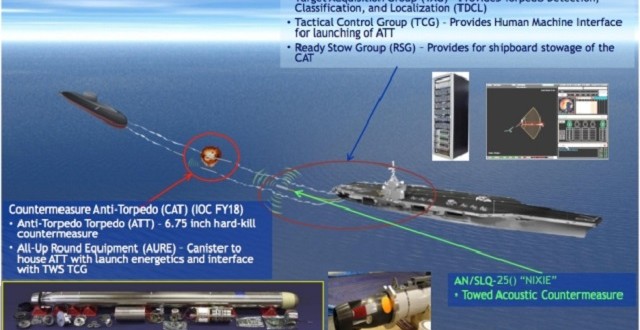 Rising Threat of Stealthy, Lethal Torpedoes: Advanced Anti-Torpedo Decoys and Emerging Countermeasure Solutions and Technologies
