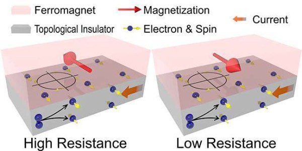 New Magneto resistive materials enable ultrasensitive magnetic field ...