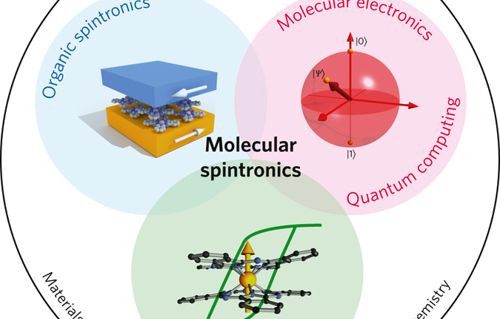 Molecular spintronics is emerging field of nanoscale electronics that uses molecules to build ultrafast, low power electronics devices