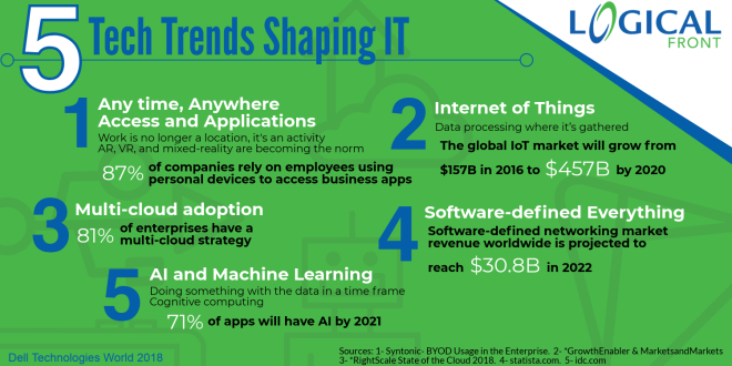 Revolutionizing the Cloud: Exploring the Convergence of AI, Machine Learning, IoT, and 5G