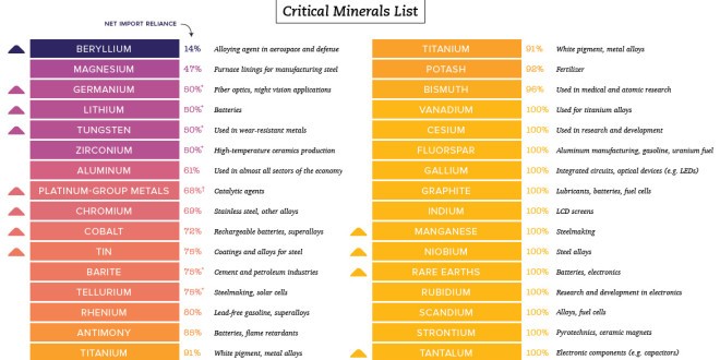 Critical Minerals essential to U.S. Military and NATO Security, DARPA to employ AI/ML to accelerate critical mineral assessments