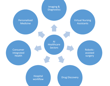 The Emerging Revolution: Transforming Life Sciences, Biotech, and Healthcare Through Smart Biomanufacturing and Other Technologies