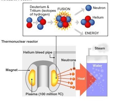 Nuclear Fusion technology Breakthroughs: A Path to Unlimited Clean Energy