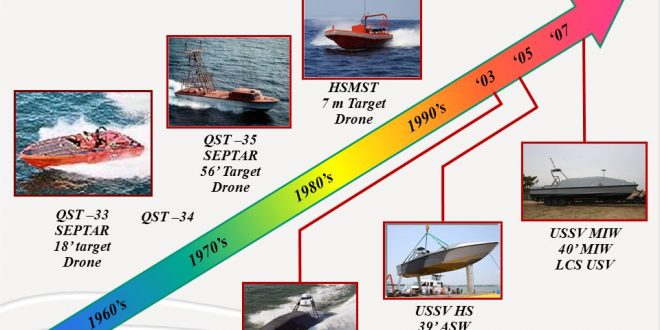 Mine Countermeasures (MCM) technologies  for Anti-Submarine Warfare (ASW) ,  Surface Warfare (SUW) , and counter terrorism missions