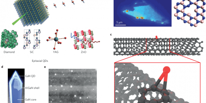 Nanomaterials promise Ideal Single photon sources for photonic quantum computing , quantum cryptography  and sensors