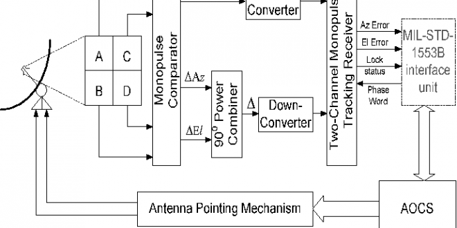 monopulse-tracking-antenna-and-control-system-technology-for-tracking