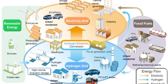 The Future Green Hydrogen Economy: Empowered by Efficient Hydrogen Production Technology