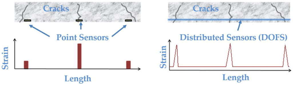 Distributed optical fiber sensors (DOFS) are superb for infrastructure ...