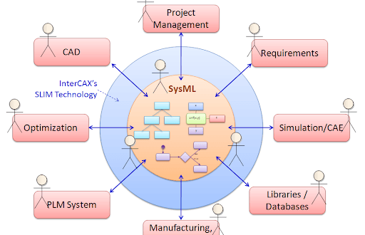 Application of Agile Model-Based Systems Engineering in aircraft