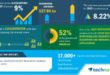 Global biotechnology growth transforming agriculture, food, industrial, medicine production  and environment