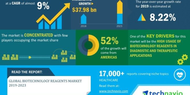 Global biotechnology growth transforming agriculture, food, industrial, medicine production  and environment