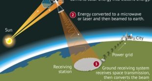 Space-based solar power (SBSP, SSP) technology breakthroughs enable unlimited renewable electricity.