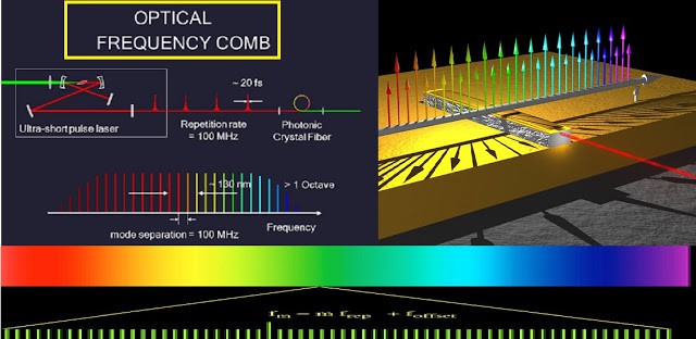 Unlocking the Potential of Optical Frequency Combs: A Revolution in Precision Measurement