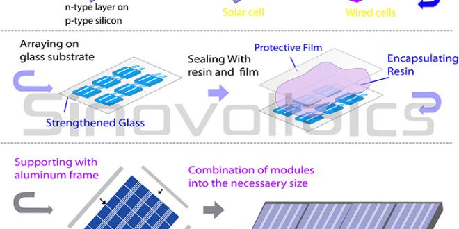 Sun Power 2.0: Ultra-Thin and Ultra-Efficient Solar Cells Light the Way for the Future