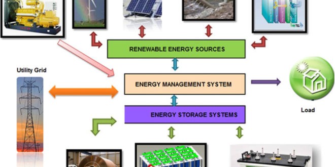 Future Energy Supply: The Hybridization of Renewable Technologies