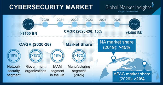 Cyber Warfare threat driving Defense Cyber Security market and new security technologies
