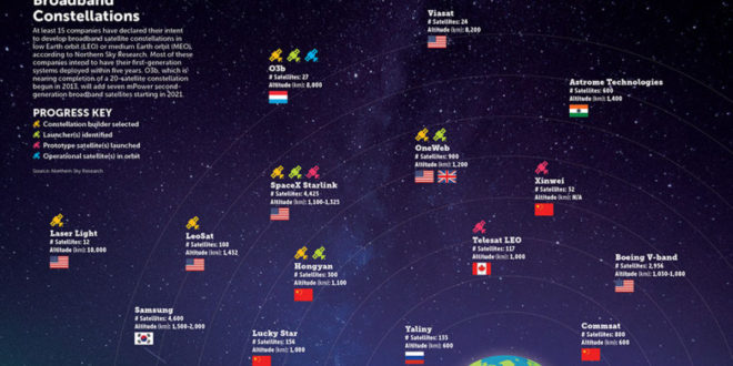Satellite Constellations: A New Architecture for Space