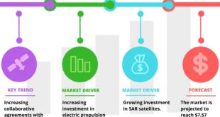 Unveiling the Dynamics of the Military Satellite Industry: Market and Technology Trends