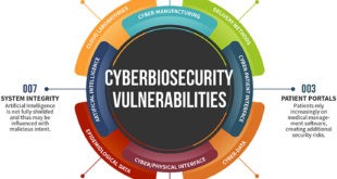 Cyberbiosecurity threats, vulnerabilites and cyberbiosecurity technologies