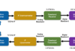 5G Standards require compliant testing and new Test and Measurement solutions for Assurance