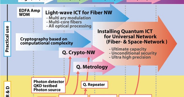 Networking Technologies for Integrating Quantum Cryptography into Commercial Optical Networks