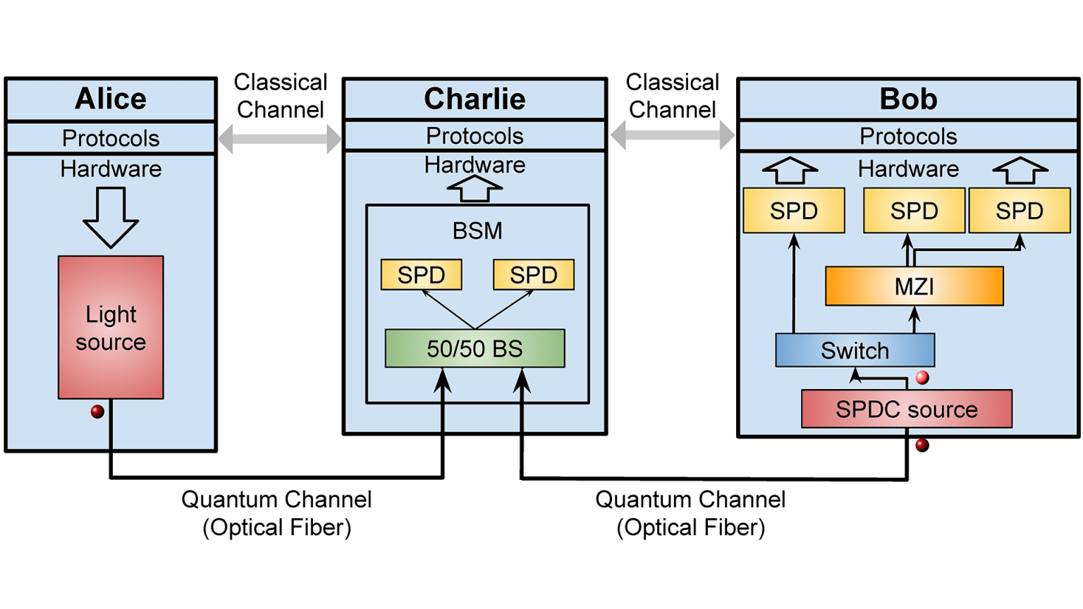 Quantum dot based Quantum communications networks - International ...