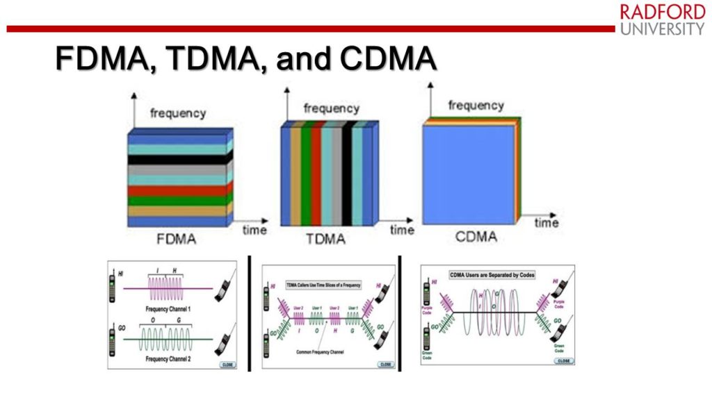 Satellite Multiple Access Techniques: TDMA, FDMA, CDMA, and Emerging ...