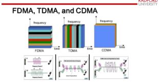 Satellite Multiple Access Techniques: TDMA, FDMA, CDMA, and Emerging Schemes