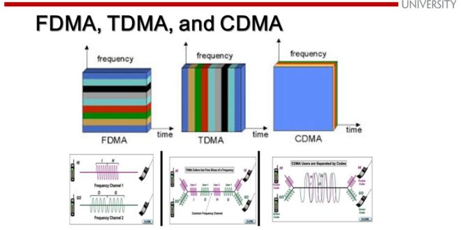 Satellite Multiple Access Techniques: TDMA, FDMA, CDMA, and Emerging Schemes